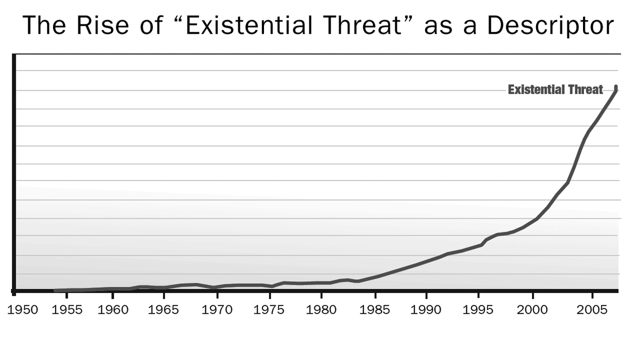 Figure 1. The Rise of “Existential Threat” as a Descriptor