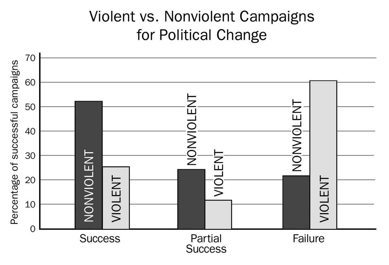 Figure 2. Nonviolent Campaigns for Political Change