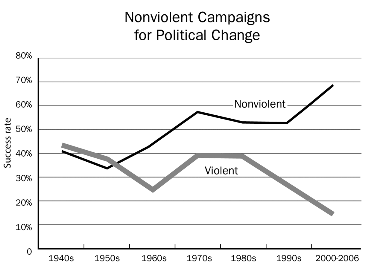 Figure 3. Progress in Nonviolent Campaigns for Political Change